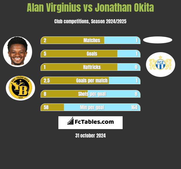 Alan Virginius vs Jonathan Okita h2h player stats