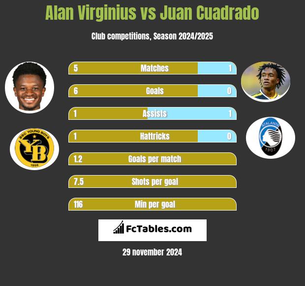 Alan Virginius vs Juan Cuadrado h2h player stats