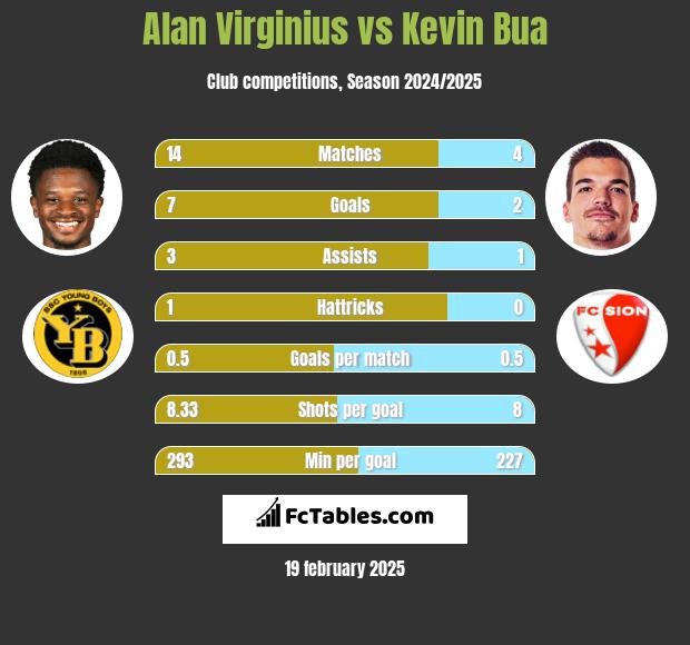 Alan Virginius vs Kevin Bua h2h player stats