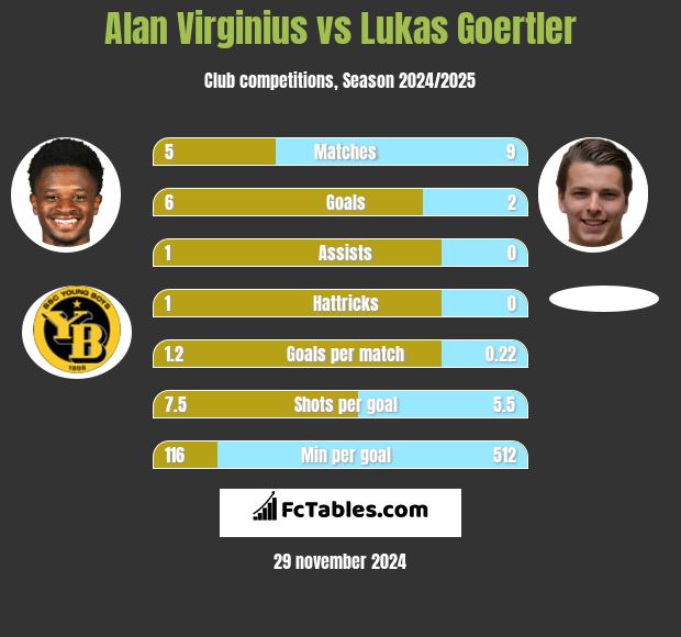 Alan Virginius vs Lukas Goertler h2h player stats