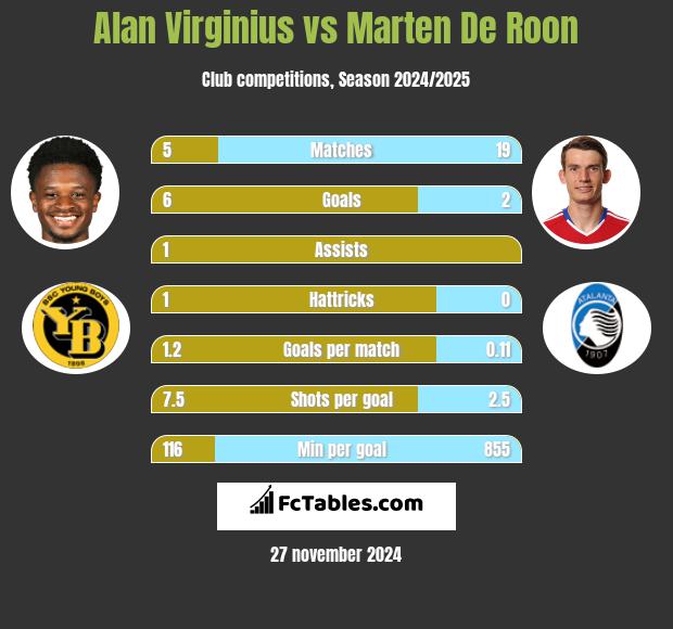 Alan Virginius vs Marten De Roon h2h player stats