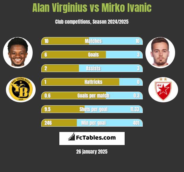 Alan Virginius vs Mirko Ivanic h2h player stats