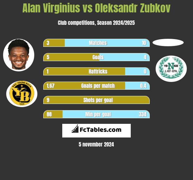 Alan Virginius vs Oleksandr Zubkov h2h player stats