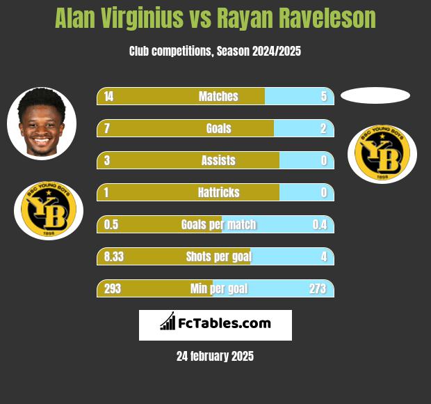 Alan Virginius vs Rayan Raveleson h2h player stats