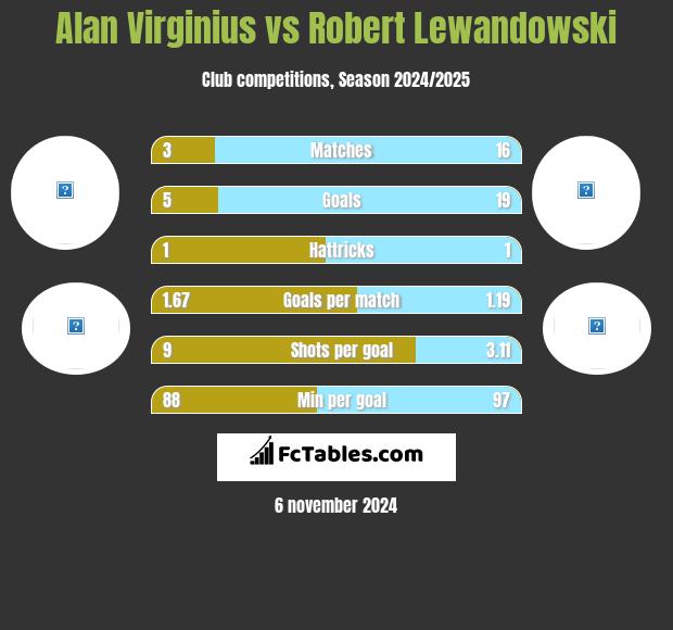 Alan Virginius vs Robert Lewandowski h2h player stats