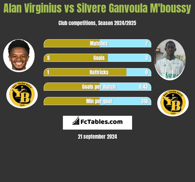 Alan Virginius vs Silvere Ganvoula M'boussy h2h player stats