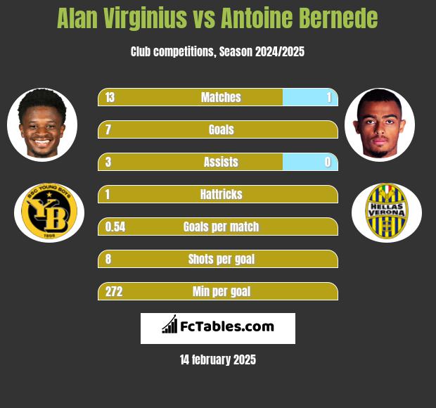 Alan Virginius vs Antoine Bernede h2h player stats