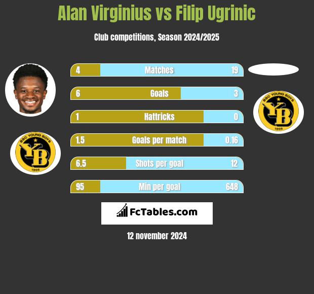 Alan Virginius vs Filip Ugrinic h2h player stats