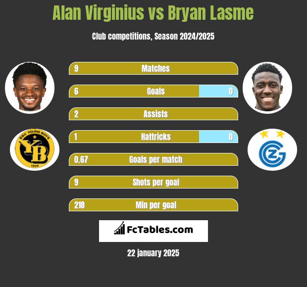 Alan Virginius vs Bryan Lasme h2h player stats