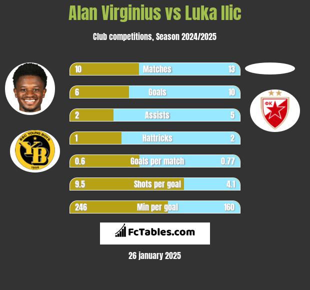 Alan Virginius vs Luka Ilic h2h player stats