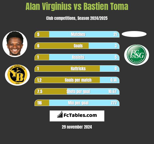 Alan Virginius vs Bastien Toma h2h player stats