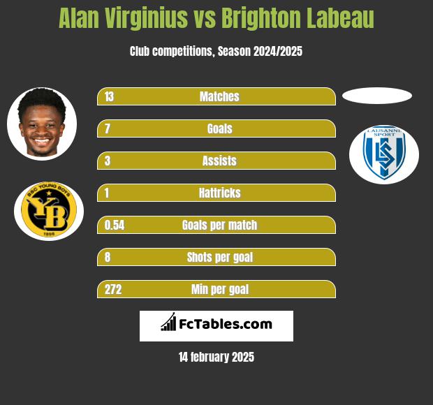 Alan Virginius vs Brighton Labeau h2h player stats