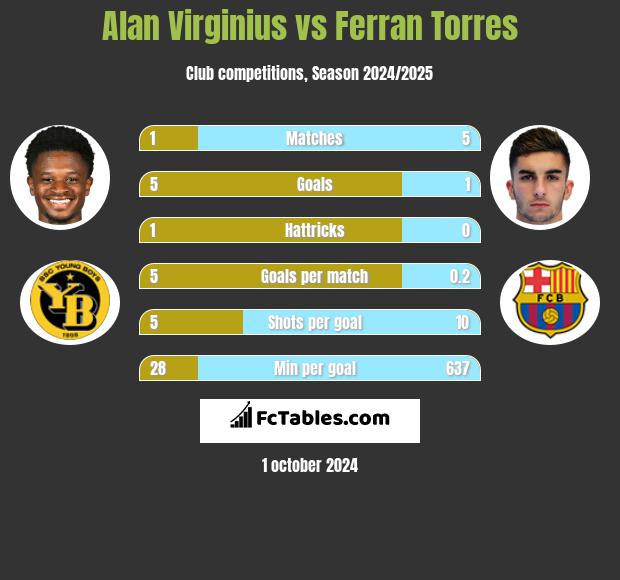 Alan Virginius vs Ferran Torres h2h player stats