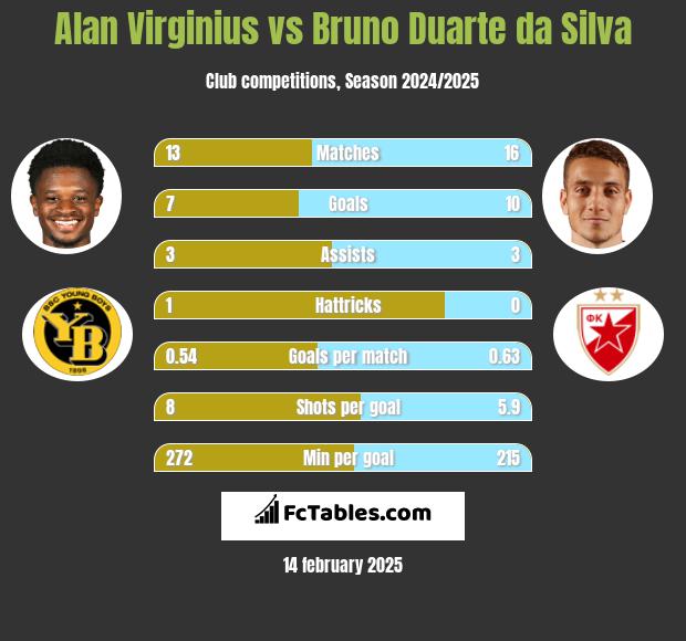 Alan Virginius vs Bruno Duarte da Silva h2h player stats