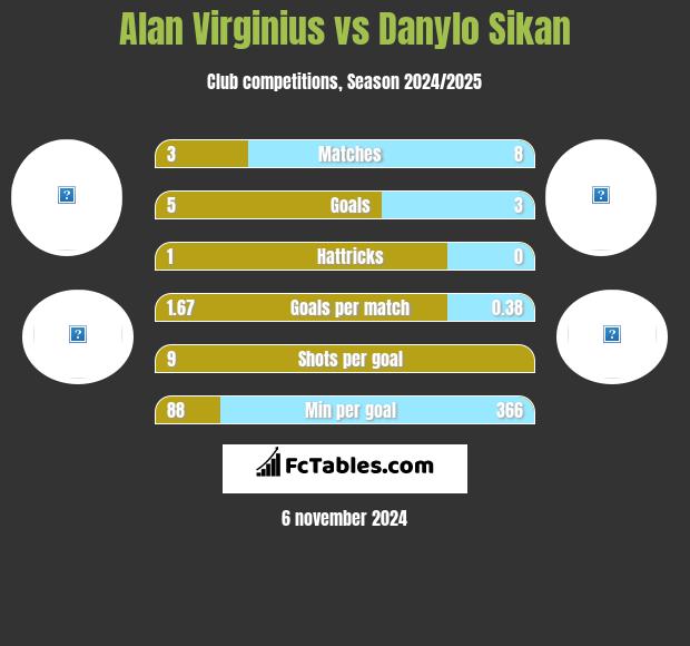 Alan Virginius vs Danylo Sikan h2h player stats