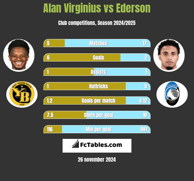 Alan Virginius vs Ederson h2h player stats