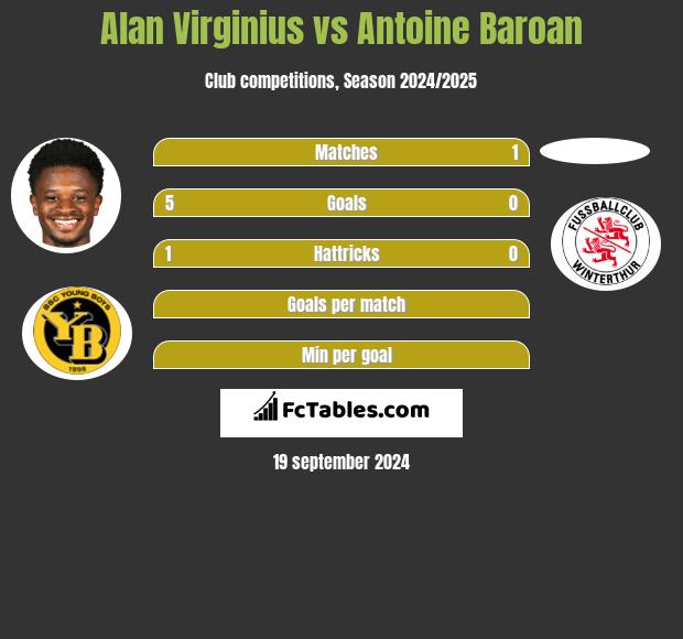 Alan Virginius vs Antoine Baroan h2h player stats