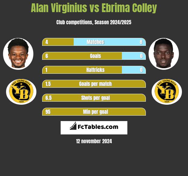 Alan Virginius vs Ebrima Colley h2h player stats