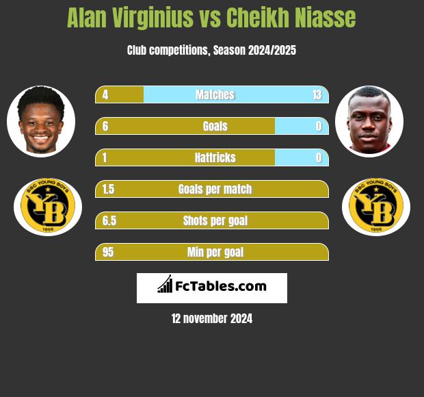 Alan Virginius vs Cheikh Niasse h2h player stats