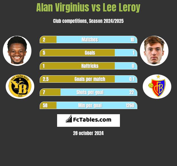 Alan Virginius vs Lee Leroy h2h player stats