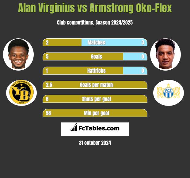 Alan Virginius vs Armstrong Oko-Flex h2h player stats