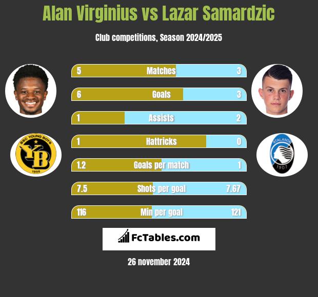 Alan Virginius vs Lazar Samardzic h2h player stats