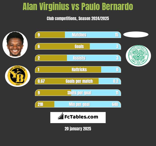 Alan Virginius vs Paulo Bernardo h2h player stats