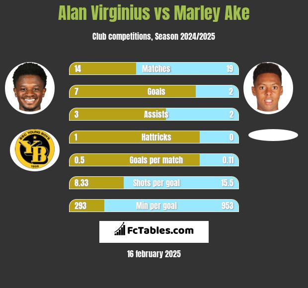 Alan Virginius vs Marley Ake h2h player stats