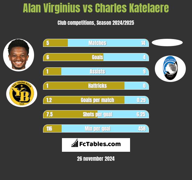 Alan Virginius vs Charles Katelaere h2h player stats