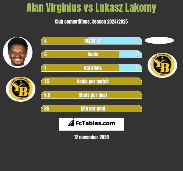 Alan Virginius vs Lukasz Lakomy h2h player stats