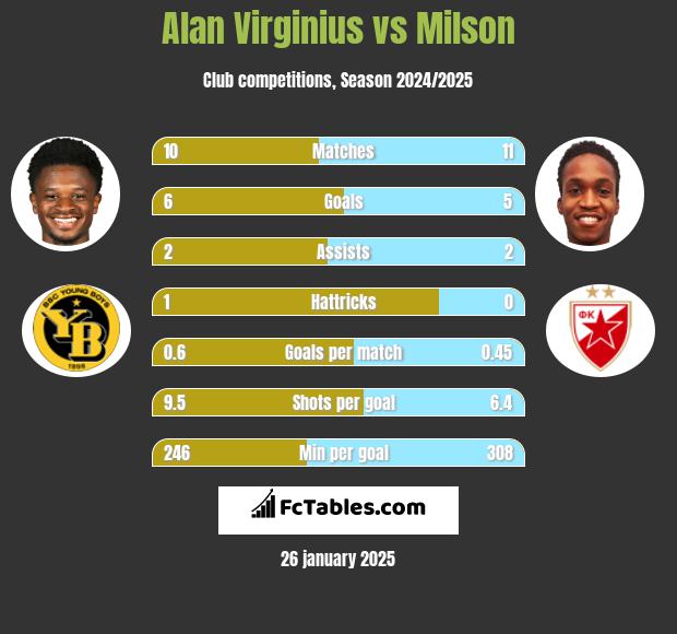 Alan Virginius vs Milson h2h player stats