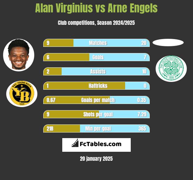 Alan Virginius vs Arne Engels h2h player stats