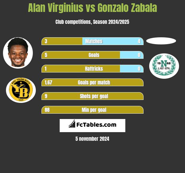 Alan Virginius vs Gonzalo Zabala h2h player stats