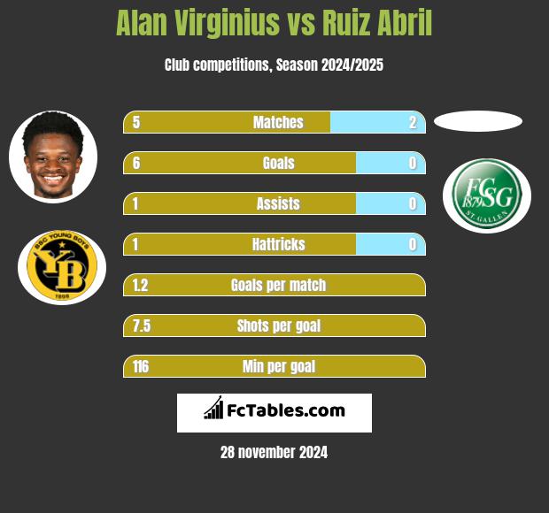 Alan Virginius vs Ruiz Abril h2h player stats