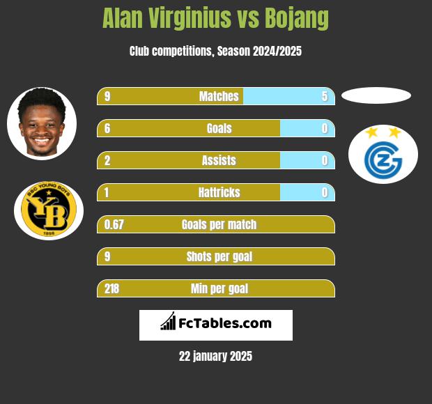 Alan Virginius vs Bojang h2h player stats