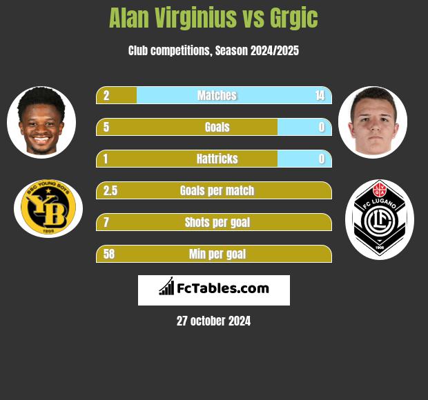 Alan Virginius vs Grgic h2h player stats