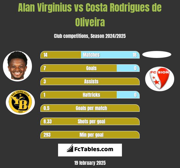 Alan Virginius vs Costa Rodrigues de Oliveira h2h player stats