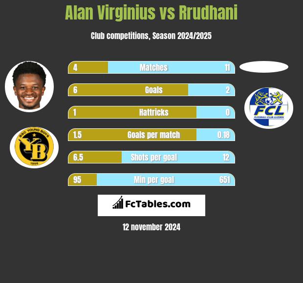 Alan Virginius vs Rrudhani h2h player stats