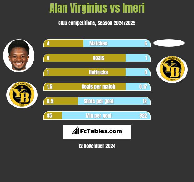 Alan Virginius vs Imeri h2h player stats