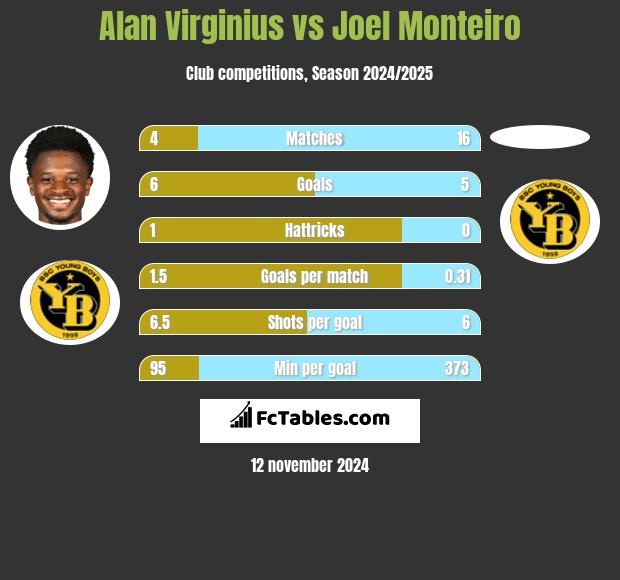 Alan Virginius vs Joel Monteiro h2h player stats