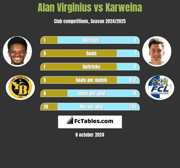 Alan Virginius vs Karweina h2h player stats