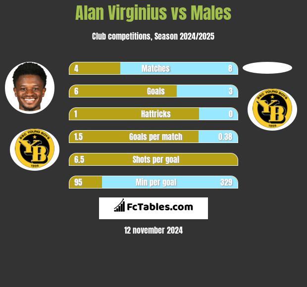 Alan Virginius vs Males h2h player stats