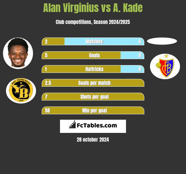 Alan Virginius vs A. Kade h2h player stats