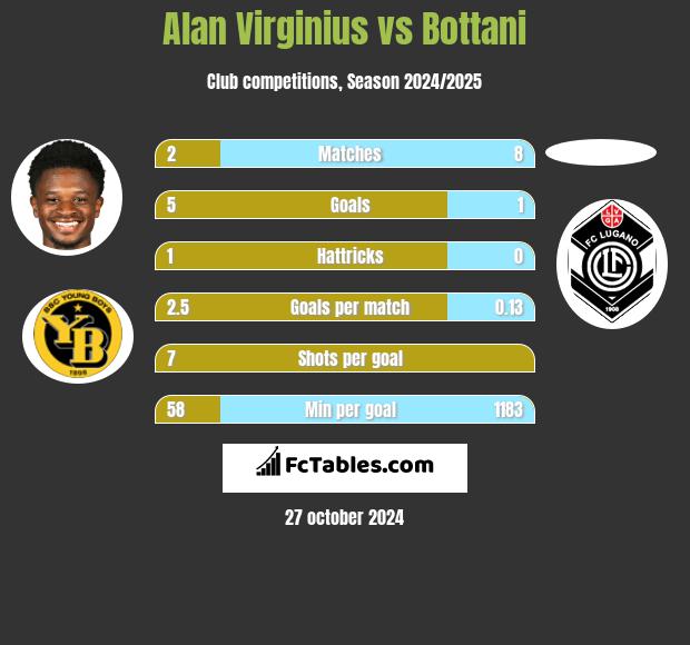 Alan Virginius vs Bottani h2h player stats