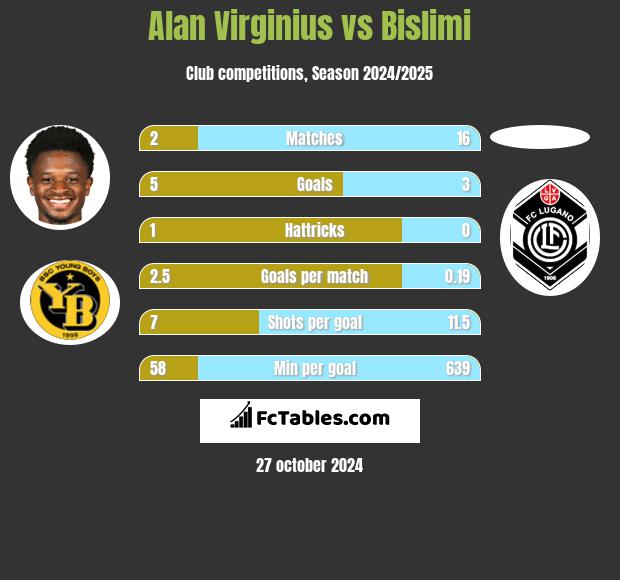 Alan Virginius vs Bislimi h2h player stats