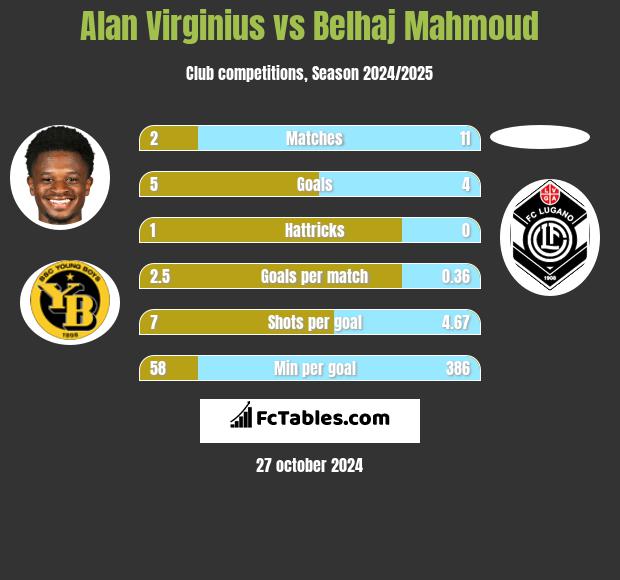 Alan Virginius vs Belhaj Mahmoud h2h player stats