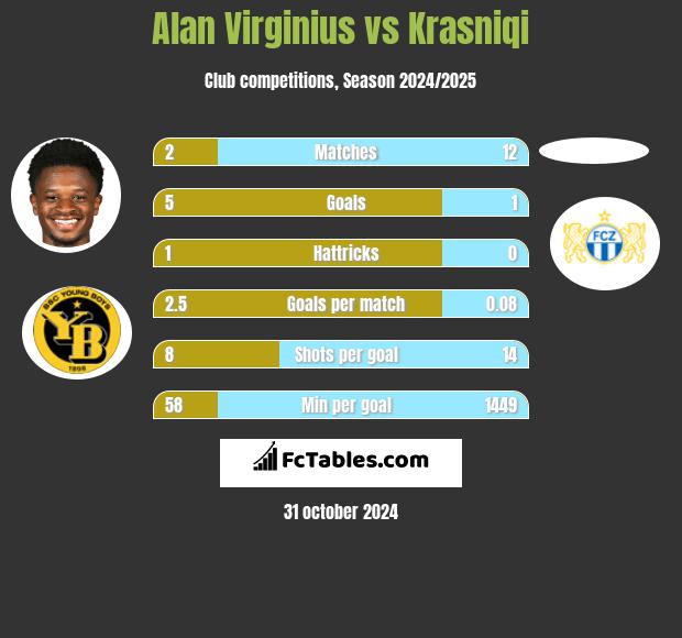 Alan Virginius vs Krasniqi h2h player stats