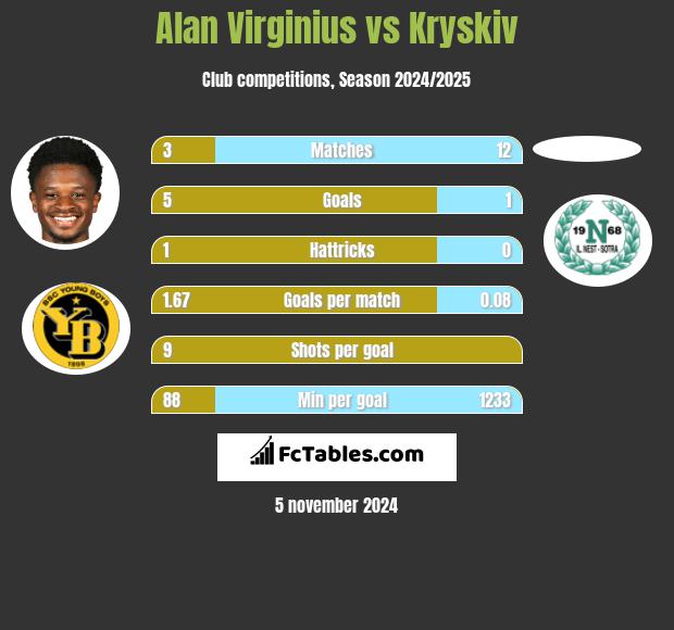 Alan Virginius vs Kryskiv h2h player stats