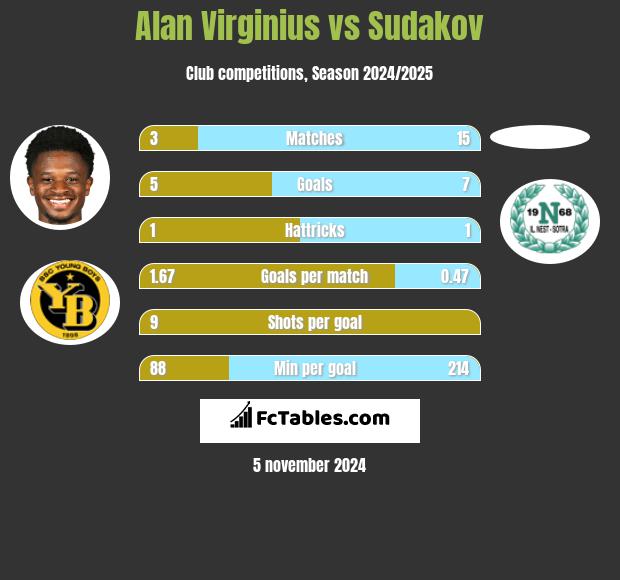 Alan Virginius vs Sudakov h2h player stats