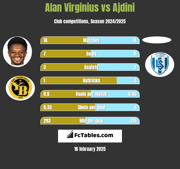 Alan Virginius vs Ajdini h2h player stats